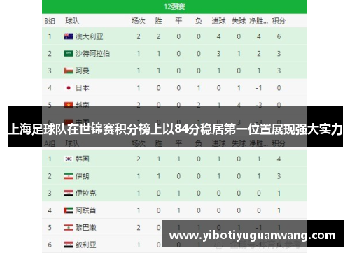 上海足球队在世锦赛积分榜上以84分稳居第一位置展现强大实力